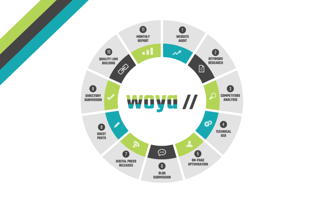 Woya Digital's SEO Marketing Strategy Wheel