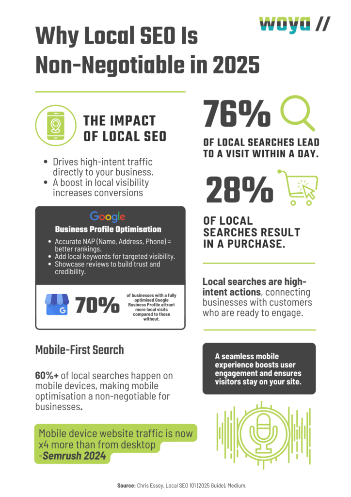 Why Local SEO is Non-negotiable in 2025 - infographic from Woya Digital