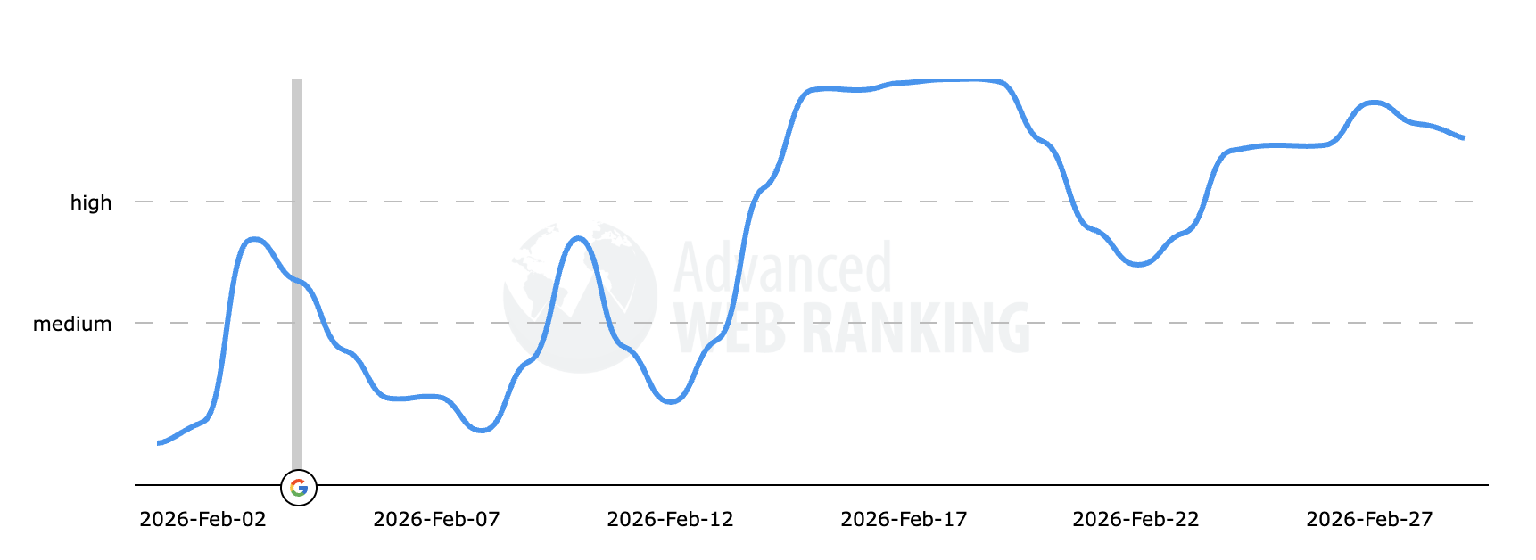 Analysis of Current Ranking Volatility March 26