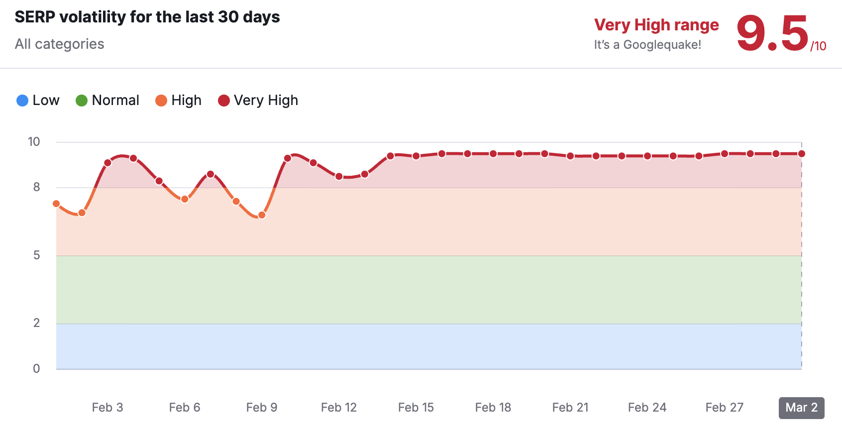 Analysis of Current Ranking Volatility March 26