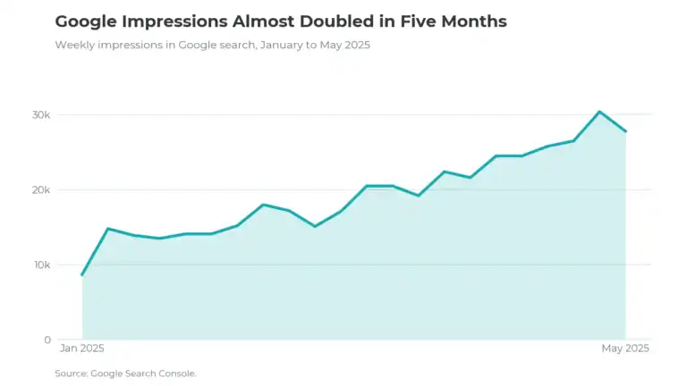 Line chart of weekly Google impressions almost doubling, January to May 2025