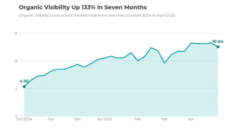 Line chart of organic visibility rising from 4.30 to 10.04, October 2024 to April 2025