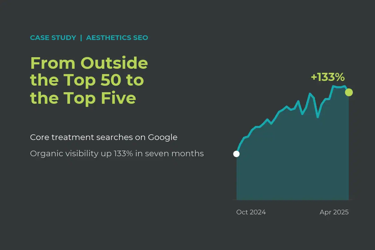Aesthetics SEO case study: from outside the top 50 to the top five on Google, with organic visibility up 133% in seven months
