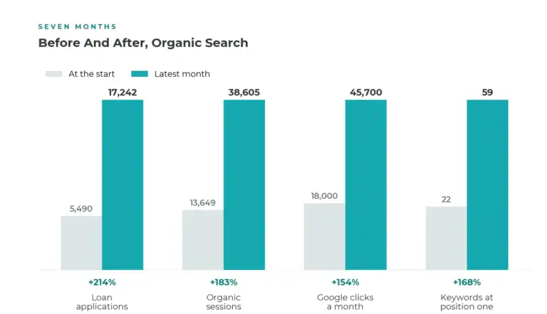 lending seo graph