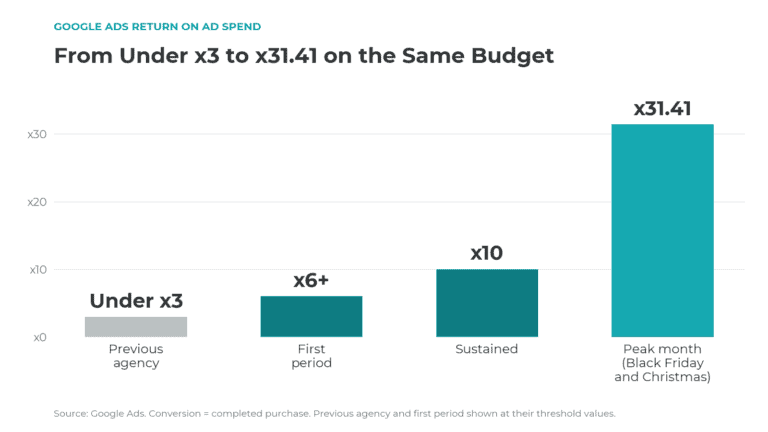 Bar chart of Google Ads return on ad spend for a UK fragrance retailer, rising from under x3 with the previous agency to x6+, then a sustained x10, peaking at x31.41 over Black Friday and Christmas