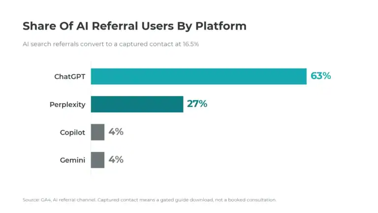 Share of AI search referral users by platform: ChatGPT 63%, Perplexity 27%, Copilot 4%, Gemini 4%