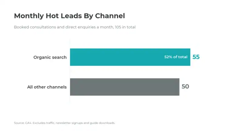 Bar chart of monthly booked consultations and direct enquiries by channel: organic search 55, all other channels 50