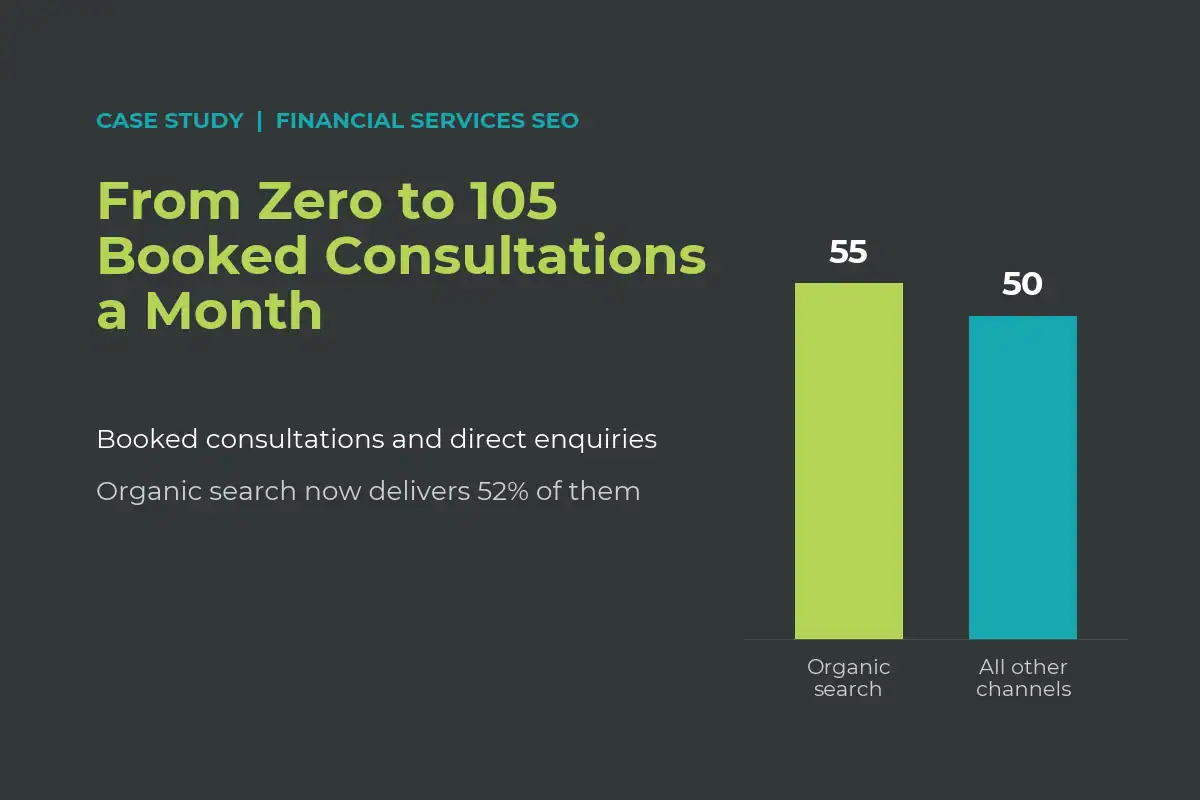 Financial services SEO case study: from zero to 105 booked consultations and direct enquiries a month, with organic search delivering 52%