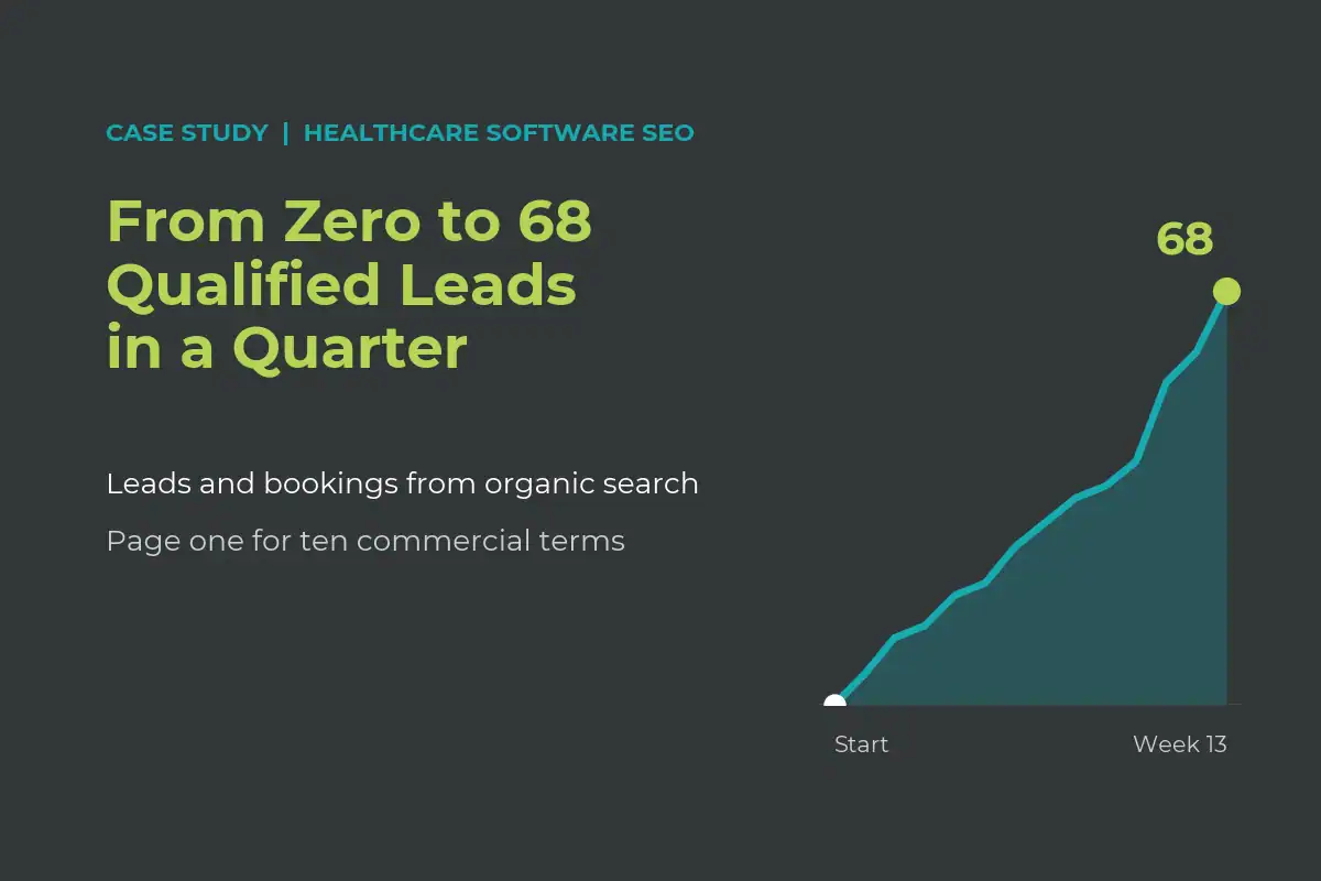 Healthcare software SEO case study: from zero to 68 qualified leads and bookings from organic search in a quarter
