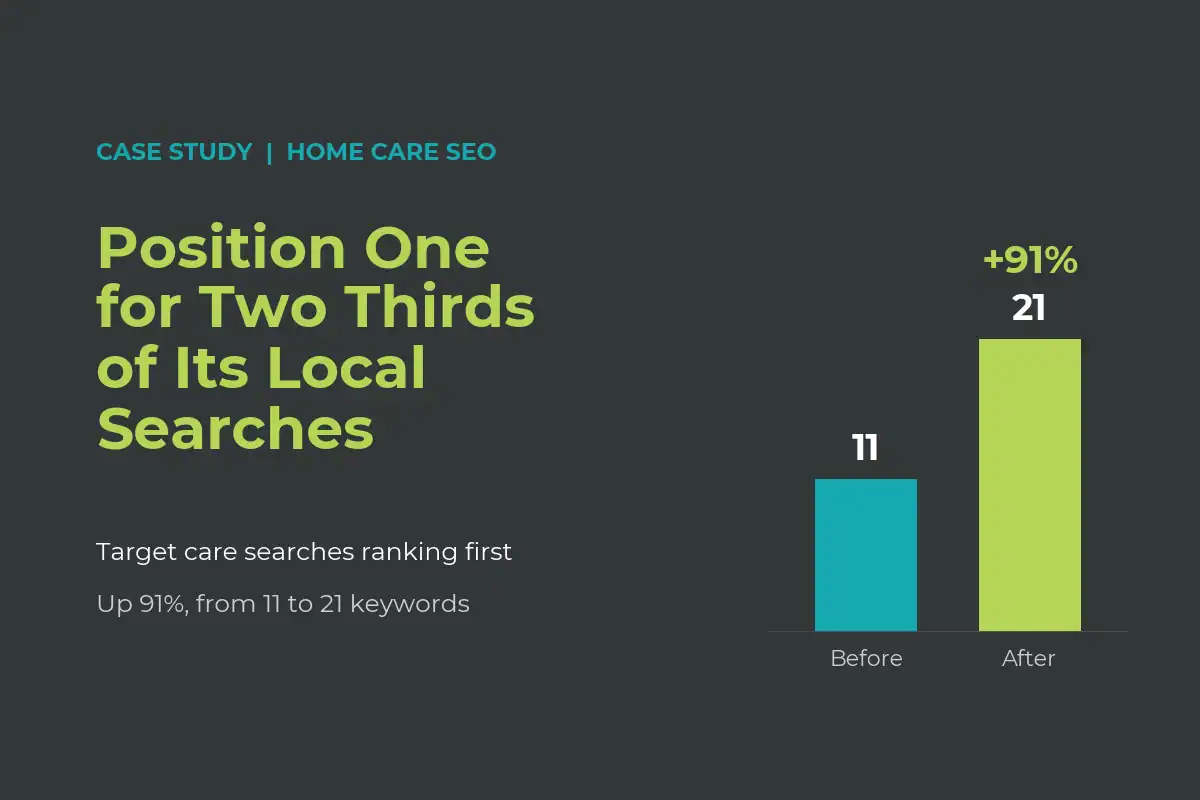 Home care SEO case study: position one on Google for two thirds of local target searches, up from 11 to 21 keywords