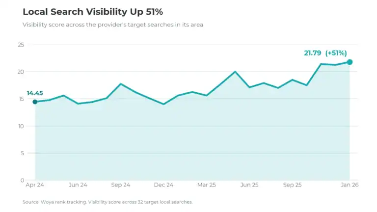 Line chart of local search visibility rising 51%, from 14.45 to 21.79