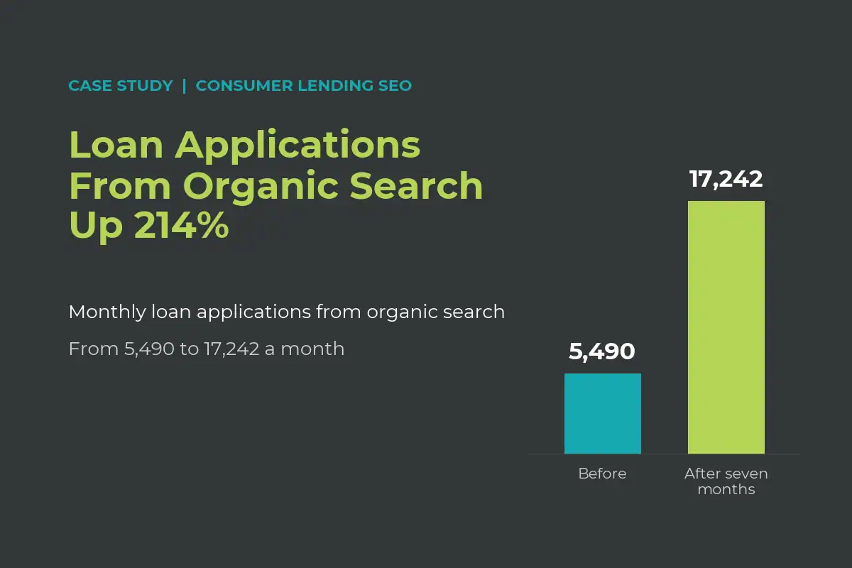 Consumer lending SEO case study: loan applications from organic search up 214%, from 5,490 to 17,242 a month in seven months