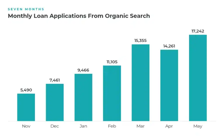 loan-applications-growth